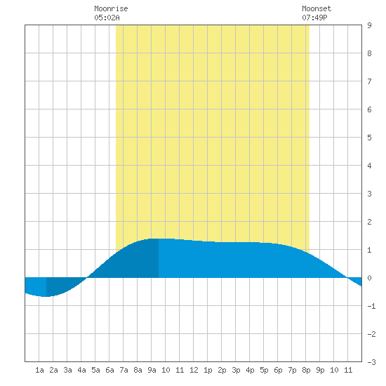 Gilchrist tide chart for Wednesday, July 23, 2025