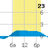 Gilchrist tide chart for Wednesday, July 23, 2025