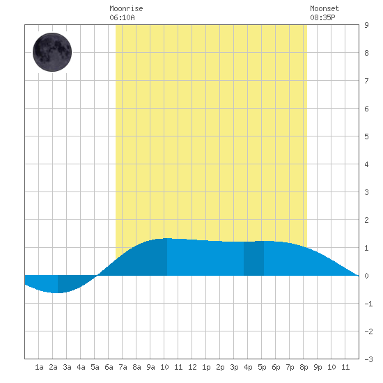 Gilchrist tide chart for Thursday, July 24, 2025