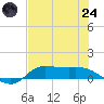 Gilchrist tide chart for Thursday, July 24, 2025