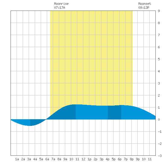 Gilchrist tide chart for Friday, July 25, 2025