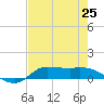 Gilchrist tide chart for Friday, July 25, 2025