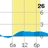 Gilchrist tide chart for Saturday, July 26, 2025