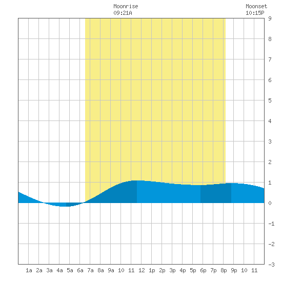 Gilchrist tide chart for Sunday, July 27, 2025
