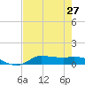 Gilchrist tide chart for Sunday, July 27, 2025