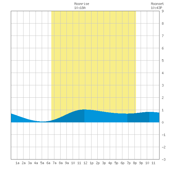 Gilchrist tide chart for Monday, July 28, 2025