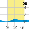 Gilchrist tide chart for Monday, July 28, 2025