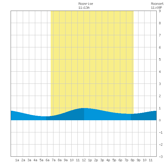 Gilchrist tide chart for Tuesday, July 29, 2025