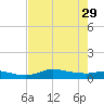 Gilchrist tide chart for Tuesday, July 29, 2025