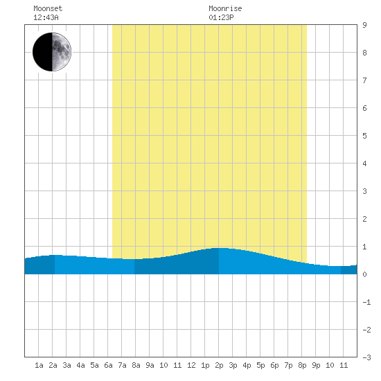 Gilchrist tide chart for Wednesday, July 2, 2025