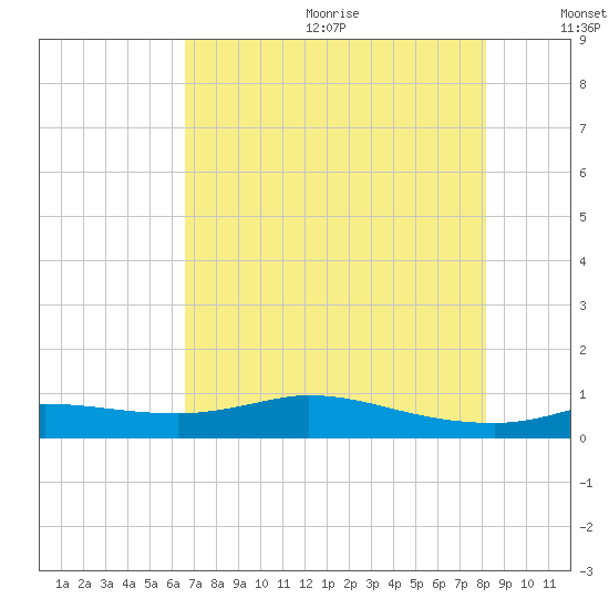 Gilchrist tide chart for Wednesday, July 30, 2025