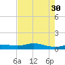 Gilchrist tide chart for Wednesday, July 30, 2025