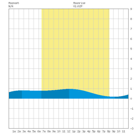 Gilchrist tide chart for Thursday, July 31, 2025