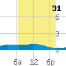Gilchrist tide chart for Thursday, July 31, 2025