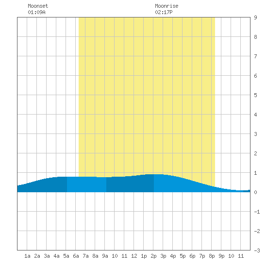 Gilchrist tide chart for Thursday, July 3, 2025