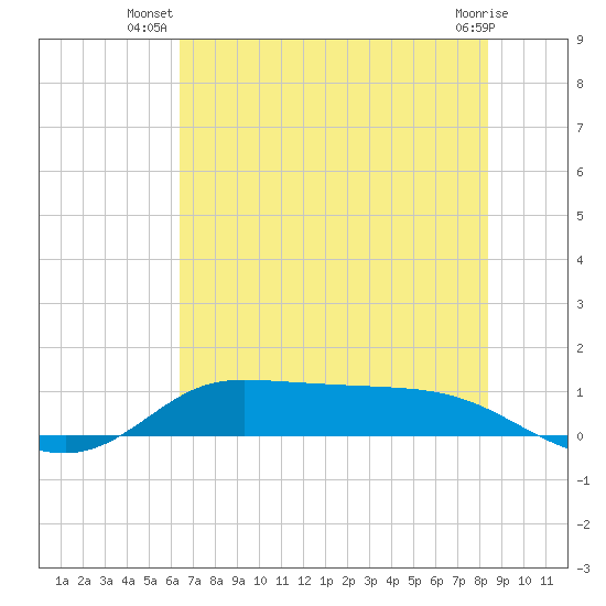 Gilchrist tide chart for Tuesday, July 8, 2025