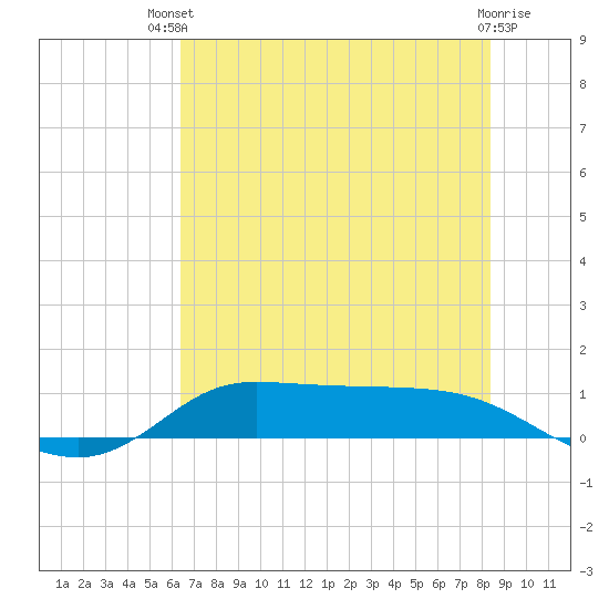 Gilchrist tide chart for Wednesday, July 9, 2025