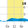 Gilchrist tide chart for Sunday, August 10, 2025