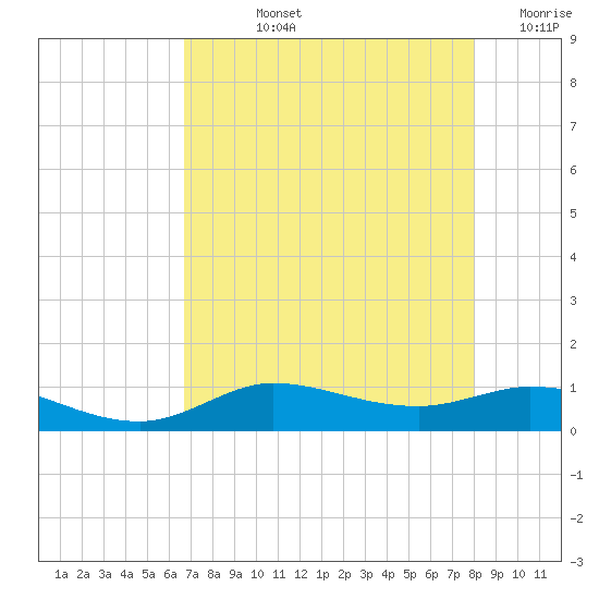 Gilchrist tide chart for Tuesday, August 12, 2025