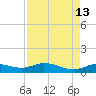 Gilchrist tide chart for Wednesday, August 13, 2025