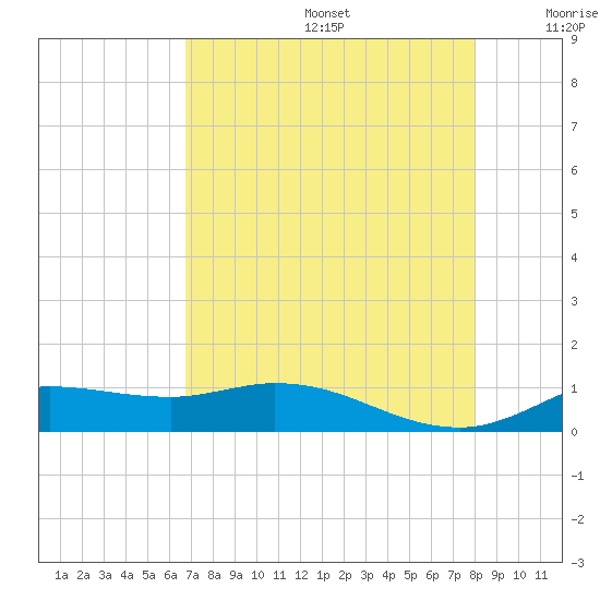 Gilchrist tide chart for Thursday, August 14, 2025