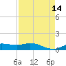 Gilchrist tide chart for Thursday, August 14, 2025