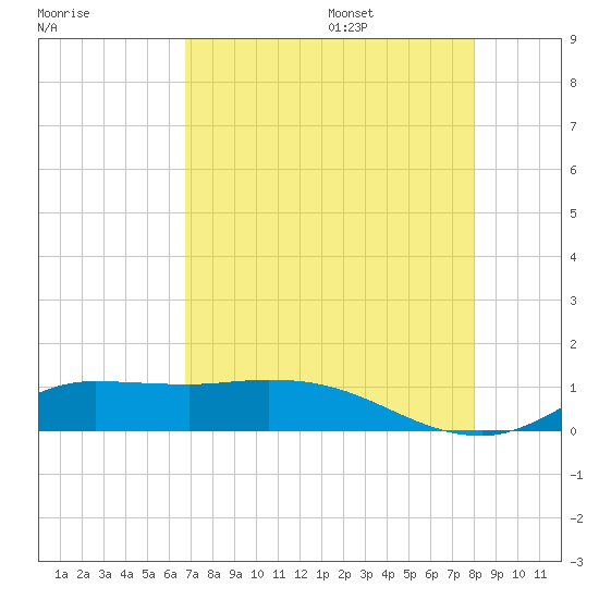 Gilchrist tide chart for Friday, August 15, 2025