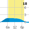 Gilchrist tide chart for Monday, August 18, 2025