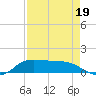 Gilchrist tide chart for Tuesday, August 19, 2025
