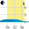Gilchrist tide chart for Friday, August 1, 2025