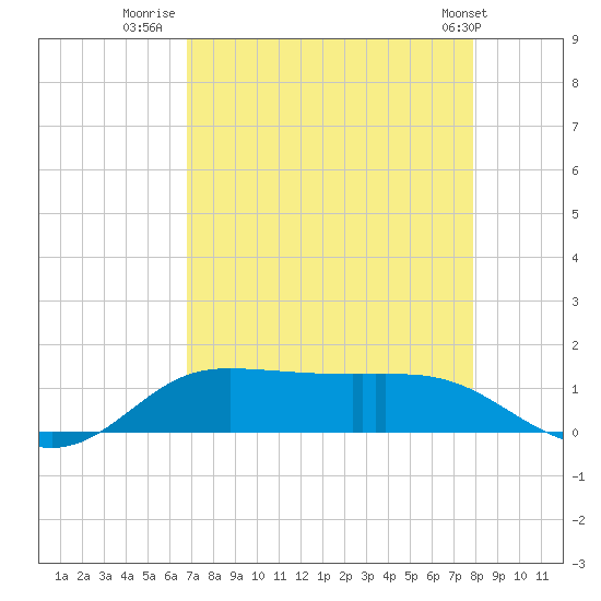 Gilchrist tide chart for Wednesday, August 20, 2025