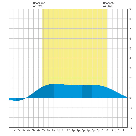 Gilchrist tide chart for Thursday, August 21, 2025