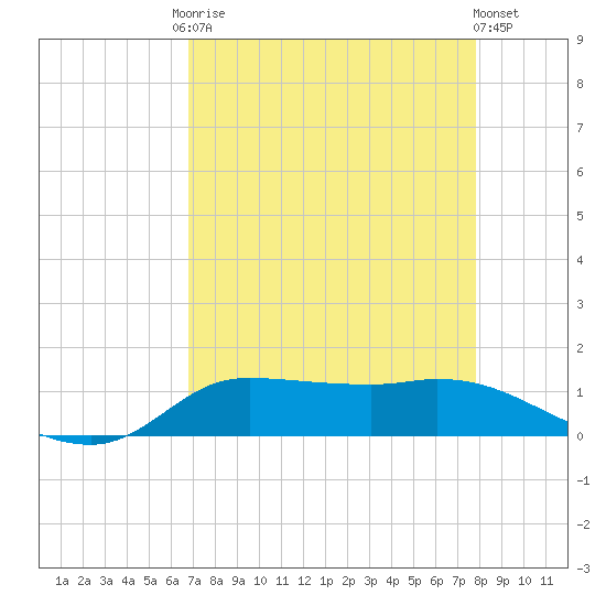 Gilchrist tide chart for Friday, August 22, 2025