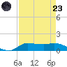 Gilchrist tide chart for Saturday, August 23, 2025