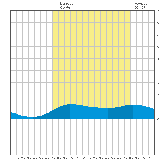 Gilchrist tide chart for Sunday, August 24, 2025