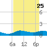 Gilchrist tide chart for Monday, August 25, 2025