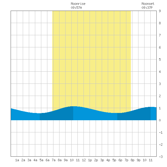 Gilchrist tide chart for Tuesday, August 26, 2025