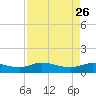 Gilchrist tide chart for Tuesday, August 26, 2025