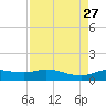Gilchrist tide chart for Wednesday, August 27, 2025