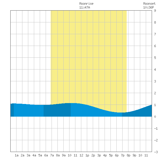 Gilchrist tide chart for Thursday, August 28, 2025
