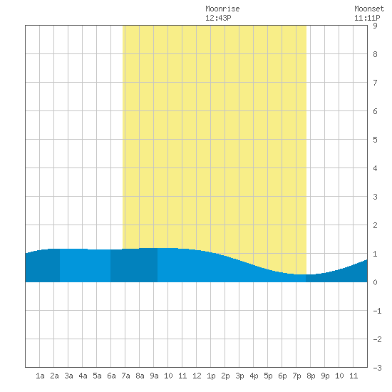 Gilchrist tide chart for Friday, August 29, 2025