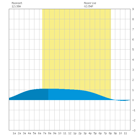 Gilchrist tide chart for Saturday, August 2, 2025