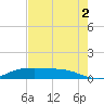 Gilchrist tide chart for Saturday, August 2, 2025