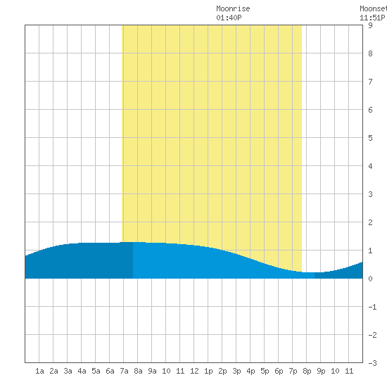 Gilchrist tide chart for Saturday, August 30, 2025