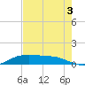 Gilchrist tide chart for Sunday, August 3, 2025