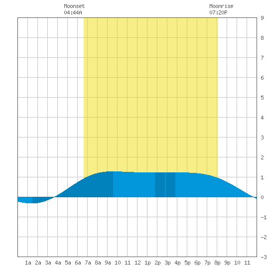 Gilchrist tide chart for Thursday, August 7, 2025