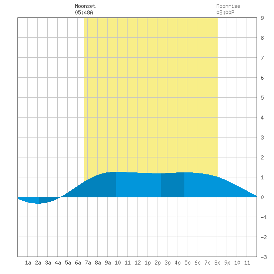 Gilchrist tide chart for Friday, August 8, 2025