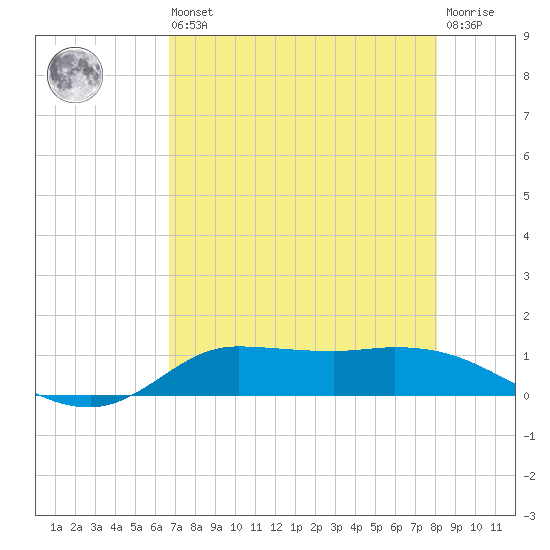 Gilchrist tide chart for Saturday, August 9, 2025