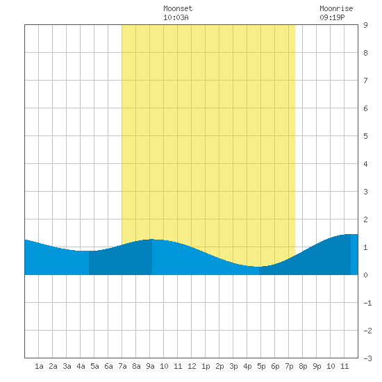 Gilchrist tide chart for Wednesday, September 10, 2025