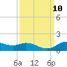 Gilchrist tide chart for Wednesday, September 10, 2025